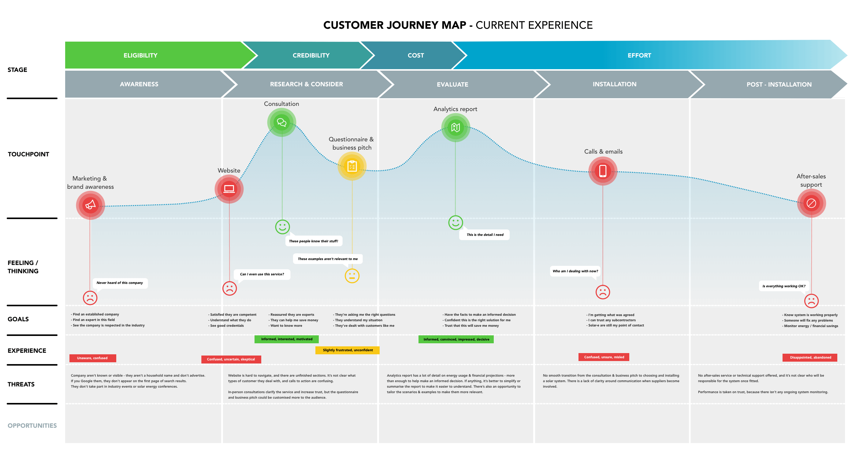 Customer journey map: current experience