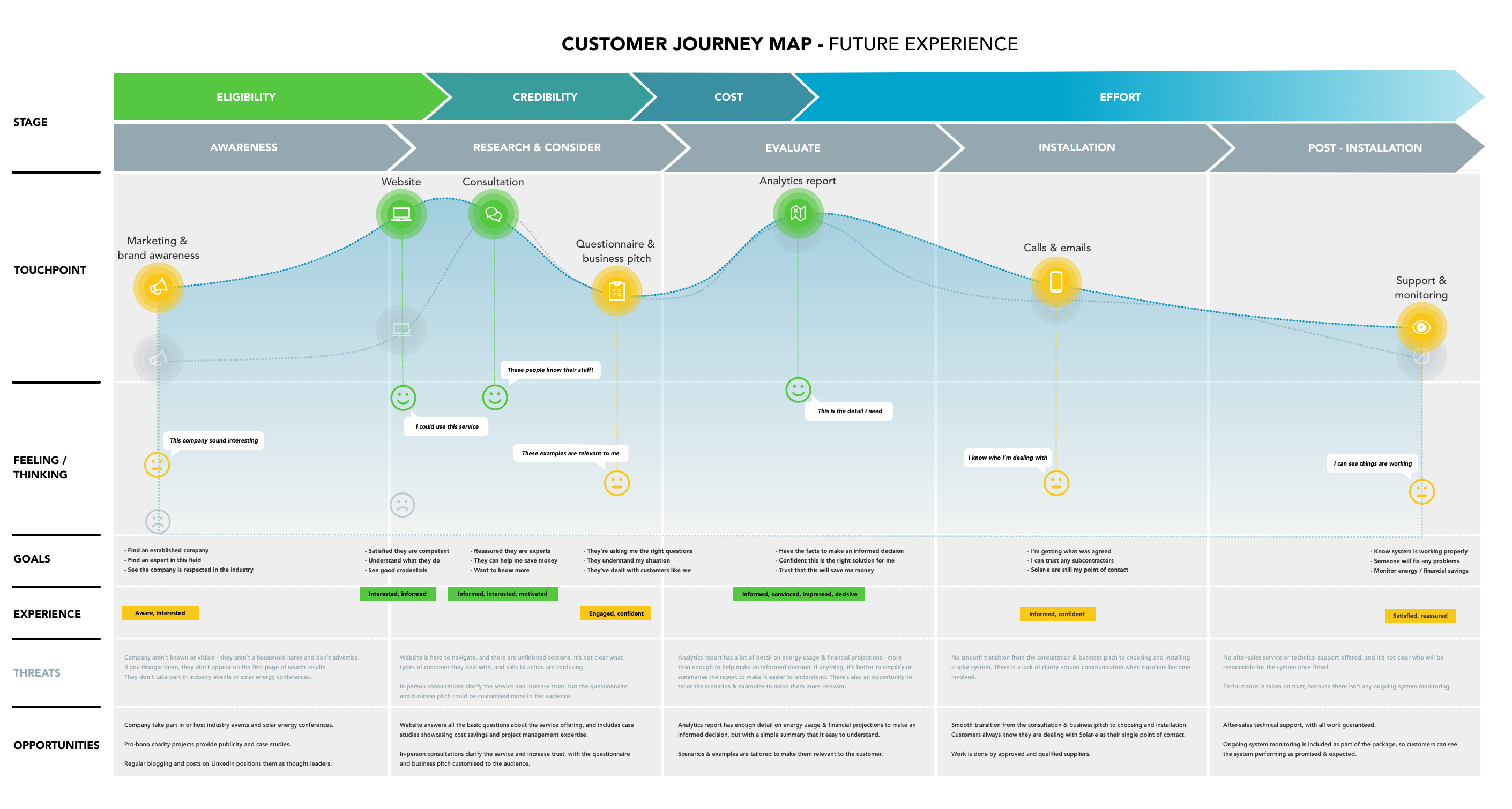 Customer journey map: future experience